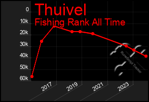 Total Graph of Thuivel