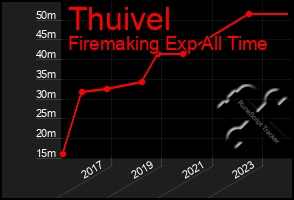 Total Graph of Thuivel