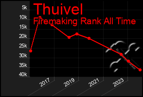 Total Graph of Thuivel