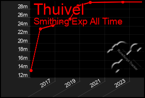 Total Graph of Thuivel