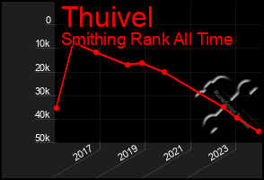 Total Graph of Thuivel
