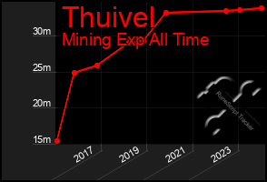 Total Graph of Thuivel