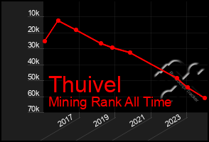 Total Graph of Thuivel
