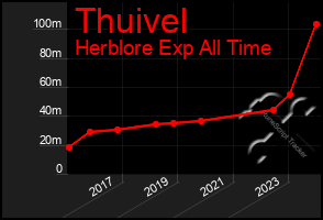 Total Graph of Thuivel