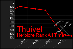 Total Graph of Thuivel