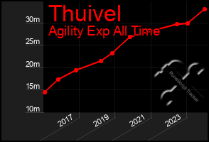 Total Graph of Thuivel