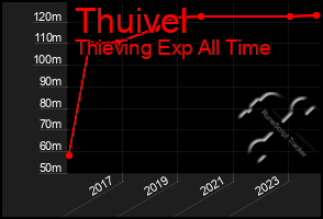 Total Graph of Thuivel
