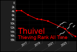 Total Graph of Thuivel