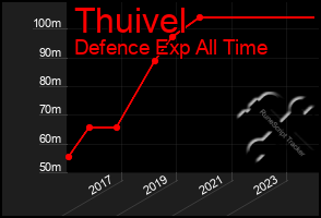 Total Graph of Thuivel