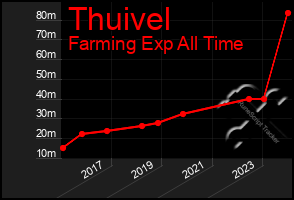 Total Graph of Thuivel