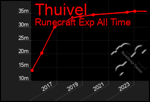 Total Graph of Thuivel