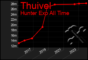 Total Graph of Thuivel
