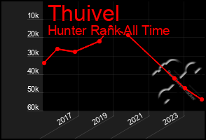 Total Graph of Thuivel