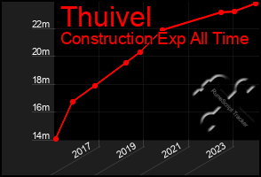 Total Graph of Thuivel