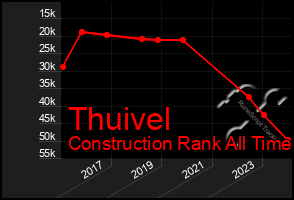 Total Graph of Thuivel