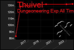 Total Graph of Thuivel