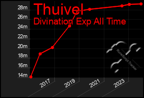 Total Graph of Thuivel