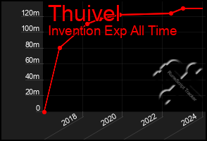 Total Graph of Thuivel
