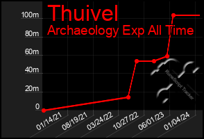 Total Graph of Thuivel