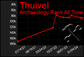 Total Graph of Thuivel