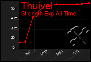 Total Graph of Thuivel