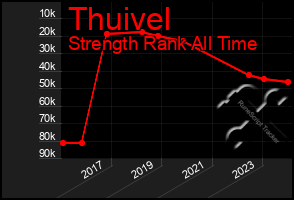 Total Graph of Thuivel