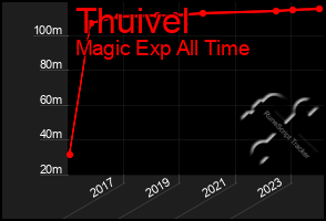 Total Graph of Thuivel