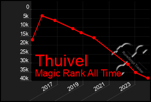 Total Graph of Thuivel