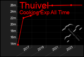Total Graph of Thuivel