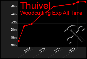 Total Graph of Thuivel