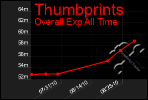Total Graph of Thumbprints