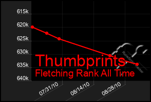 Total Graph of Thumbprints