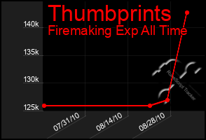 Total Graph of Thumbprints