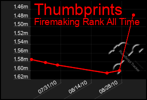 Total Graph of Thumbprints