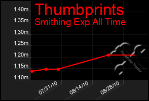 Total Graph of Thumbprints