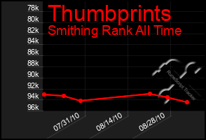 Total Graph of Thumbprints