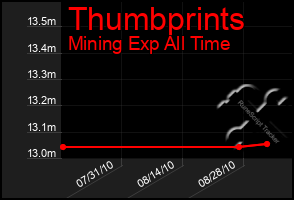 Total Graph of Thumbprints