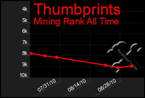 Total Graph of Thumbprints