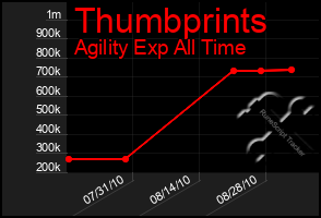 Total Graph of Thumbprints