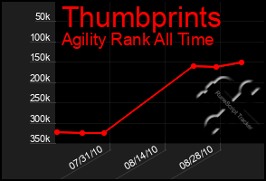 Total Graph of Thumbprints