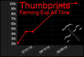 Total Graph of Thumbprints