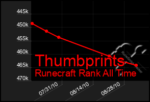 Total Graph of Thumbprints