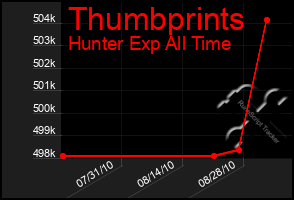 Total Graph of Thumbprints