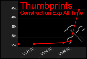 Total Graph of Thumbprints