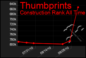 Total Graph of Thumbprints