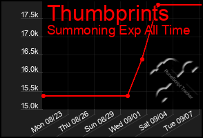 Total Graph of Thumbprints