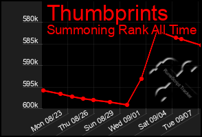 Total Graph of Thumbprints