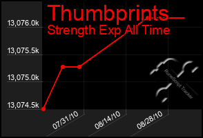 Total Graph of Thumbprints