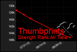 Total Graph of Thumbprints