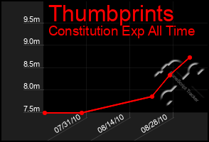 Total Graph of Thumbprints